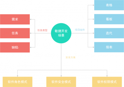 Worktile 7.0 產(chǎn)品設(shè)計(jì)背后的思考 重塑團(tuán)隊(duì)協(xié)作的軟件開(kāi)發(fā)新范式